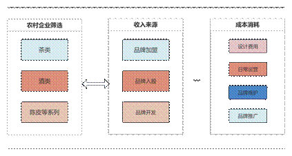 茗醺记盈利模式