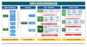 品牌私域运营框架图（图片版）